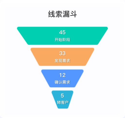 线索管理