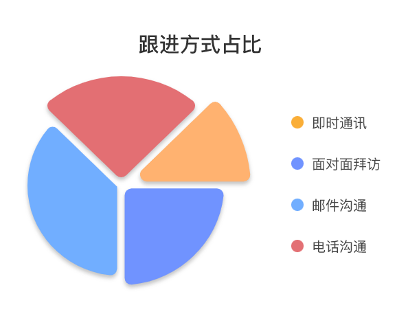 商机管理