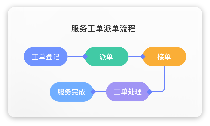 智能派单