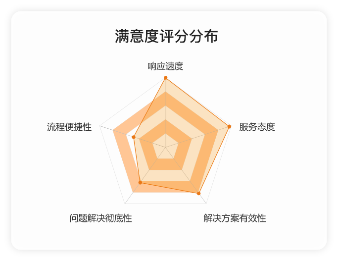 智能派单